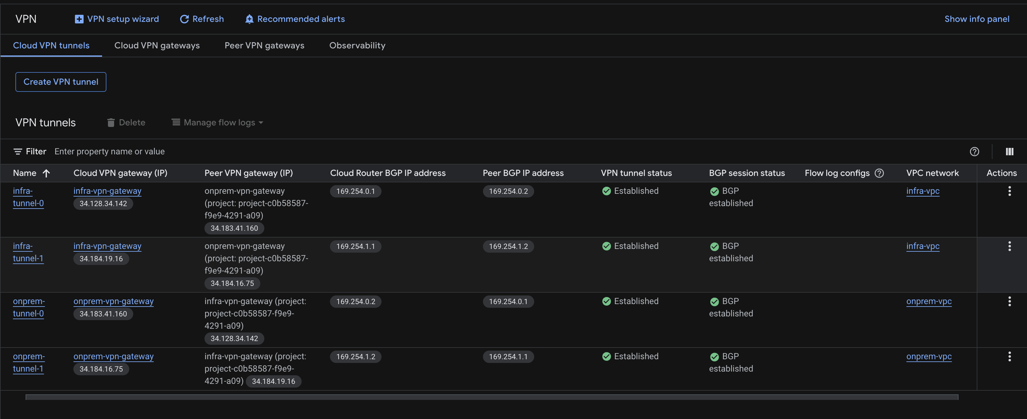VPN tunnels all established