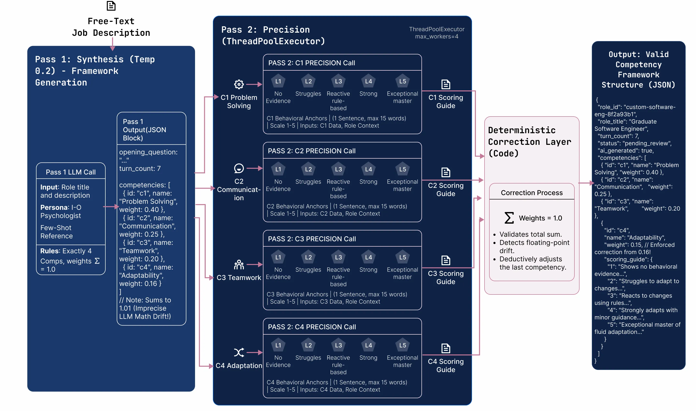 VERA two-pass scoring pipeline architecture diagram