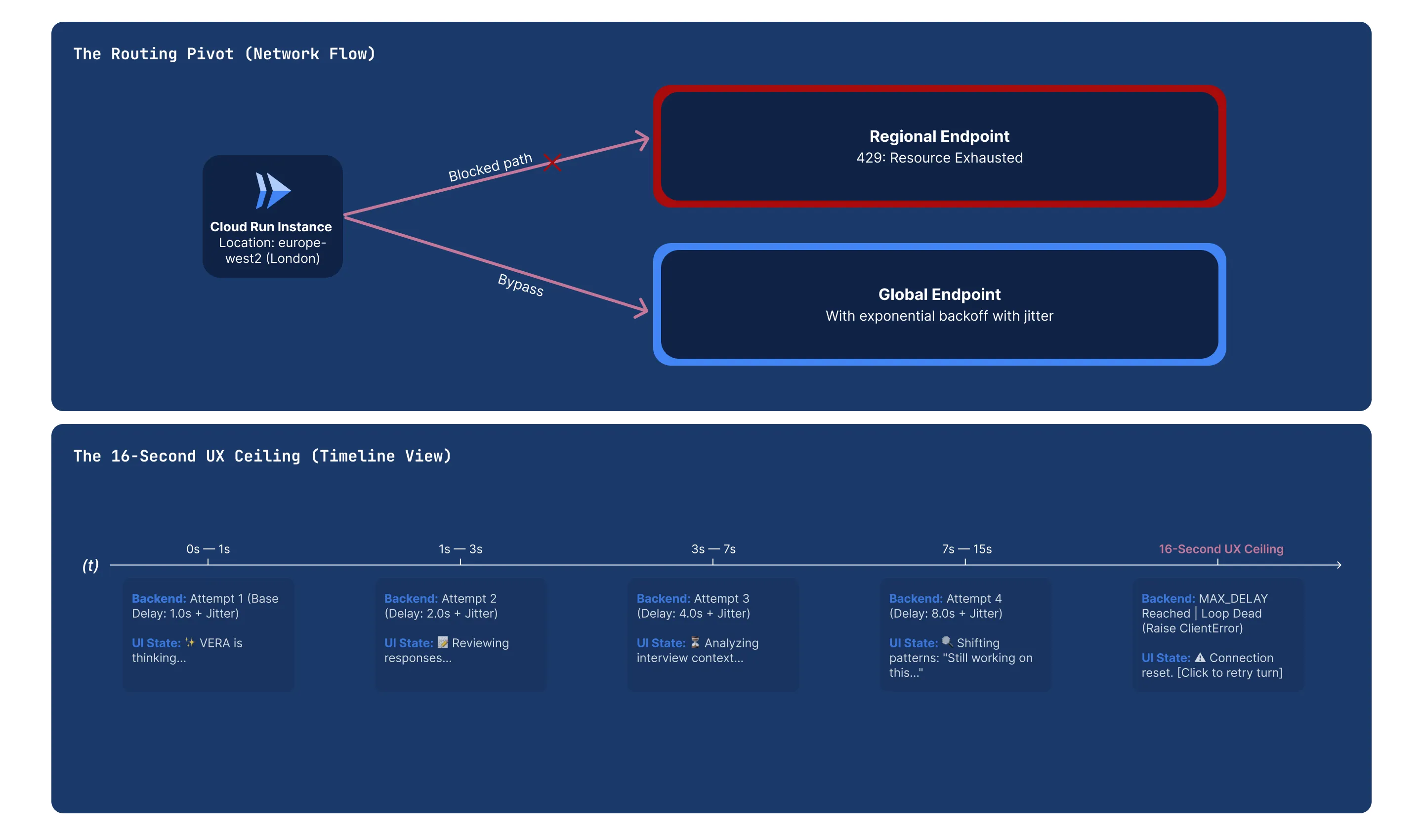 GCP regional quota wall and global endpoint pivot diagram